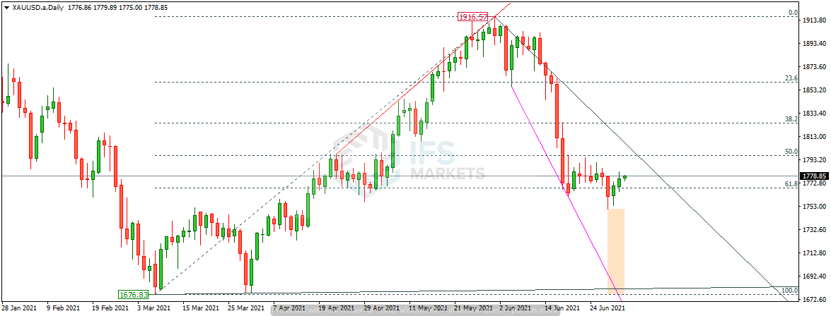 IFSMarkets|7月2日 USD/CAD、AUD/NZD、黄金技术分析