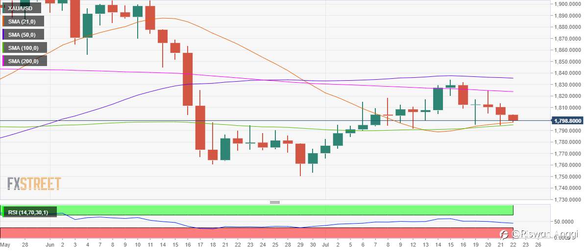 Perkiraan Harga Emas: XAU/USD Menunggu Penerimaan Di Bawah $1795 Untuk Penurunan Lebih Lanjut, ECB Menjadi Fokus