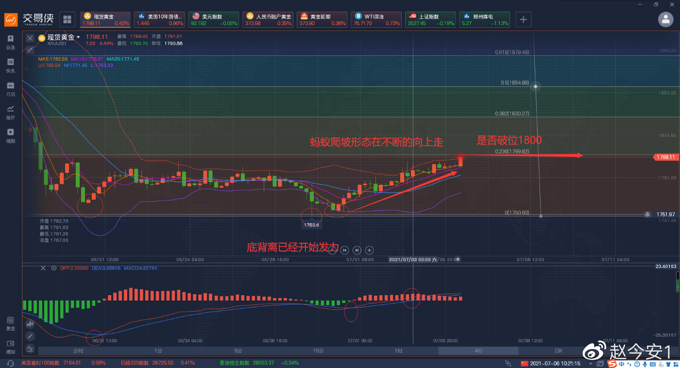 早盘黄金直接破了震荡格局,剑指1850
