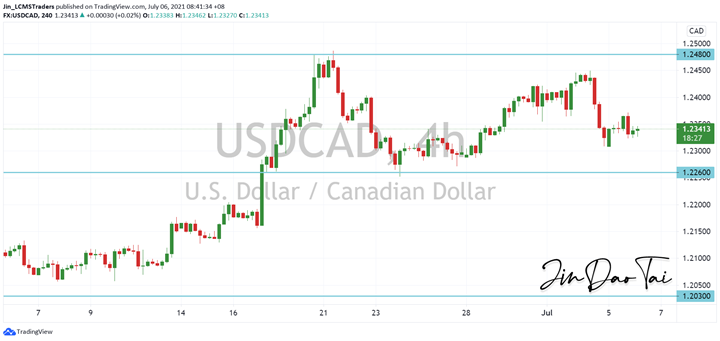 USD/CAD Outlook (06 July 2021)