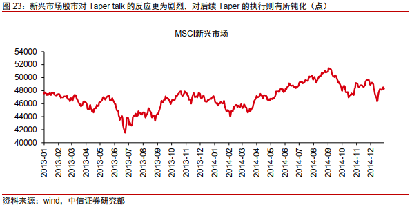 Taper将至，影响几何？