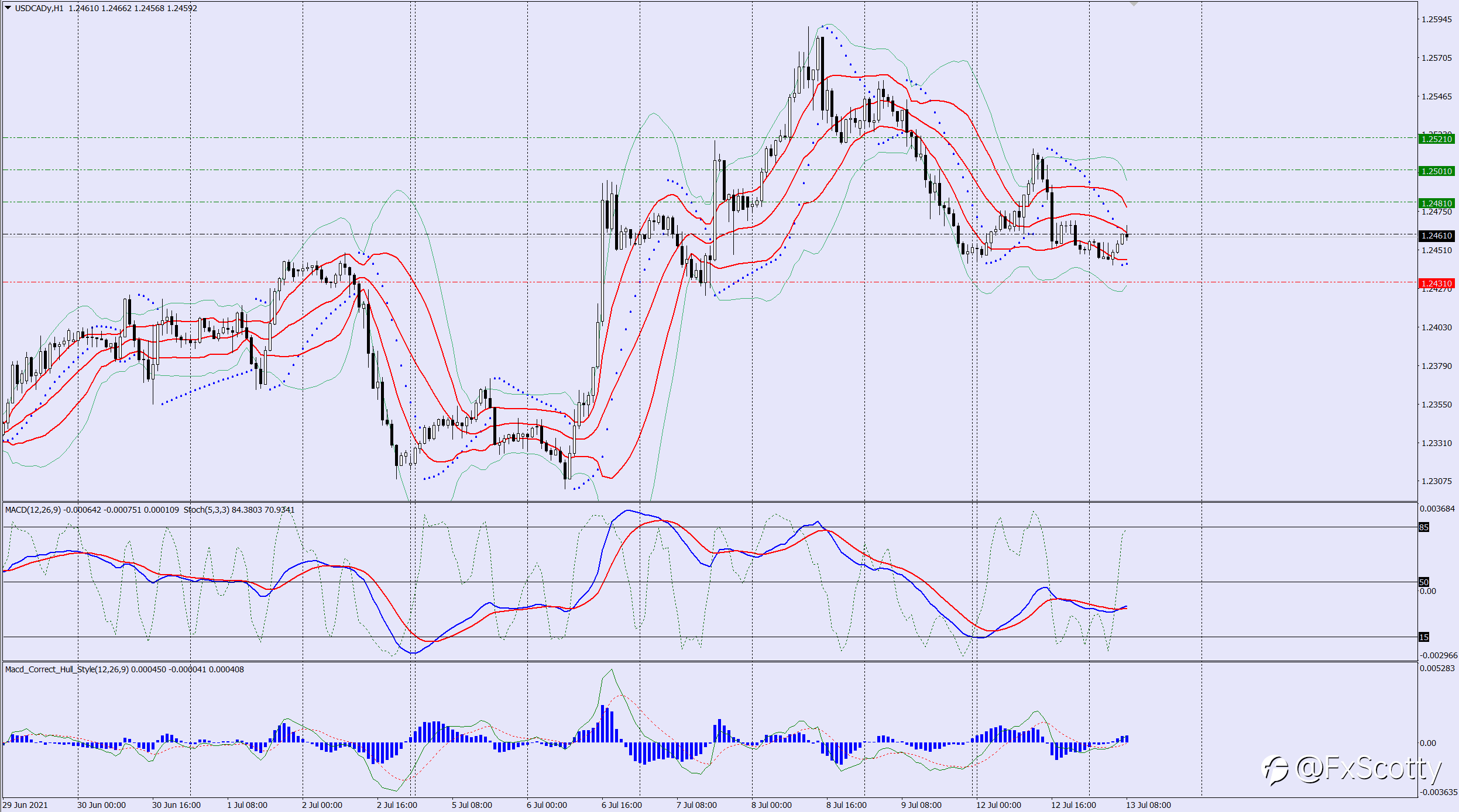 USDCAD buy trade idea 13 07 2021
