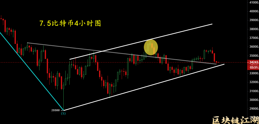 七月监管将落锤定音，比特币反弹行情持续，数字货币熊市最后的机会？