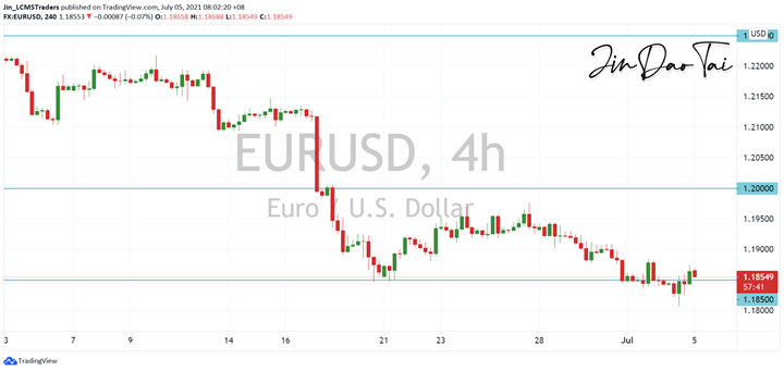 EUR/USD Outlook (05 July 2021)