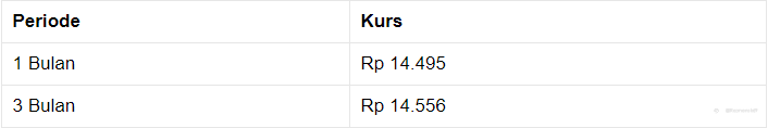 Pukul 13:00 WIB: Rupiah Kian Melemah, Kini ke Rp 14.500/US$