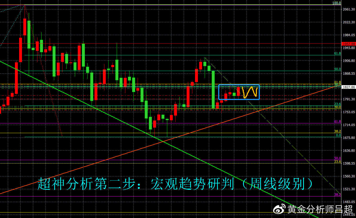 螺丝壳里的道场，黄金多头脱缰谈何容易？谨防月末抛售