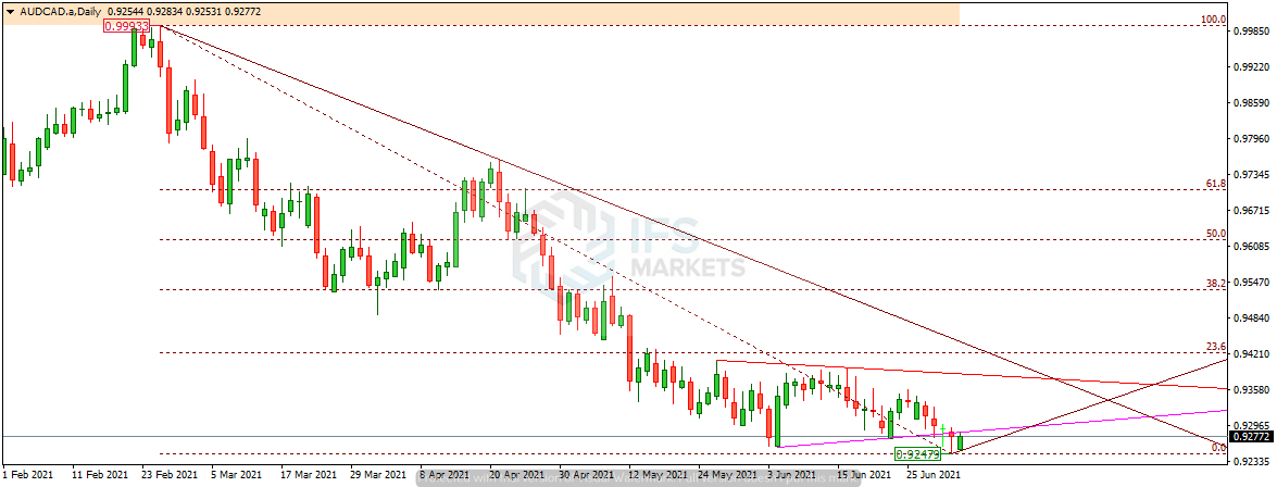 IFSMarkets|7月5日 EUR/USD、AUD/CAD、黄金技术分析