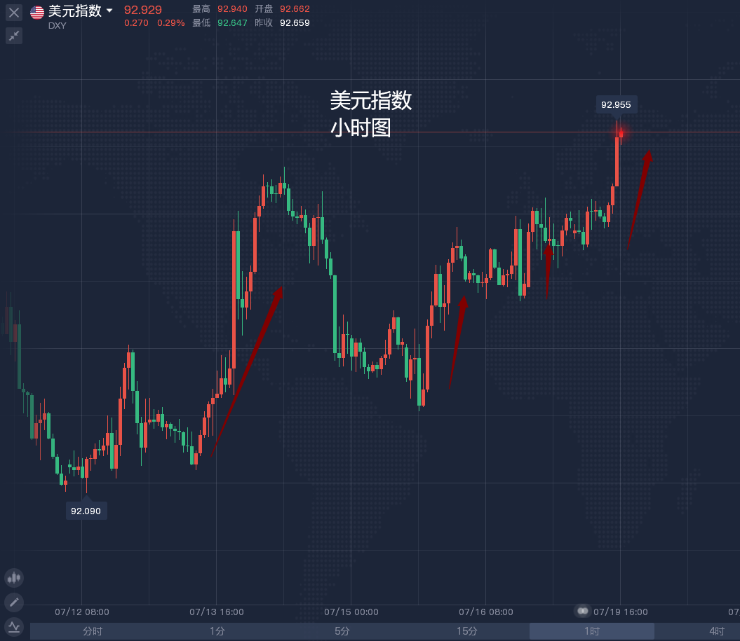 黄金开启跌势,回到1800水平
