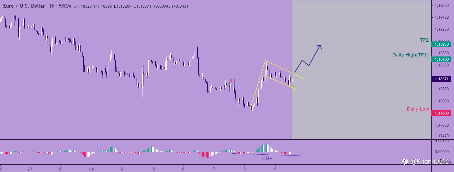 Mẫu cờ tăng giá EURUSD