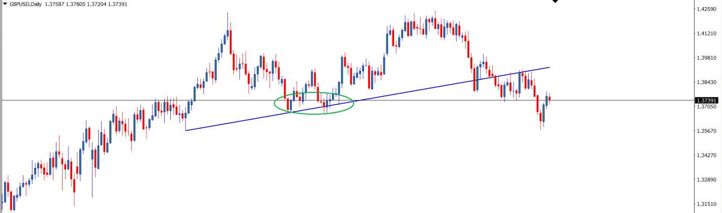 GBPUSD : Analisa Teknikal Harian 26 Juli 2021
