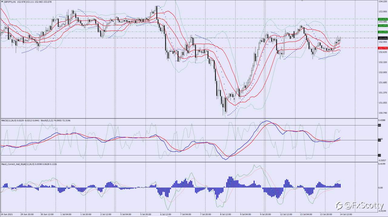 GBPJPY buy trade idea 14 07 2021