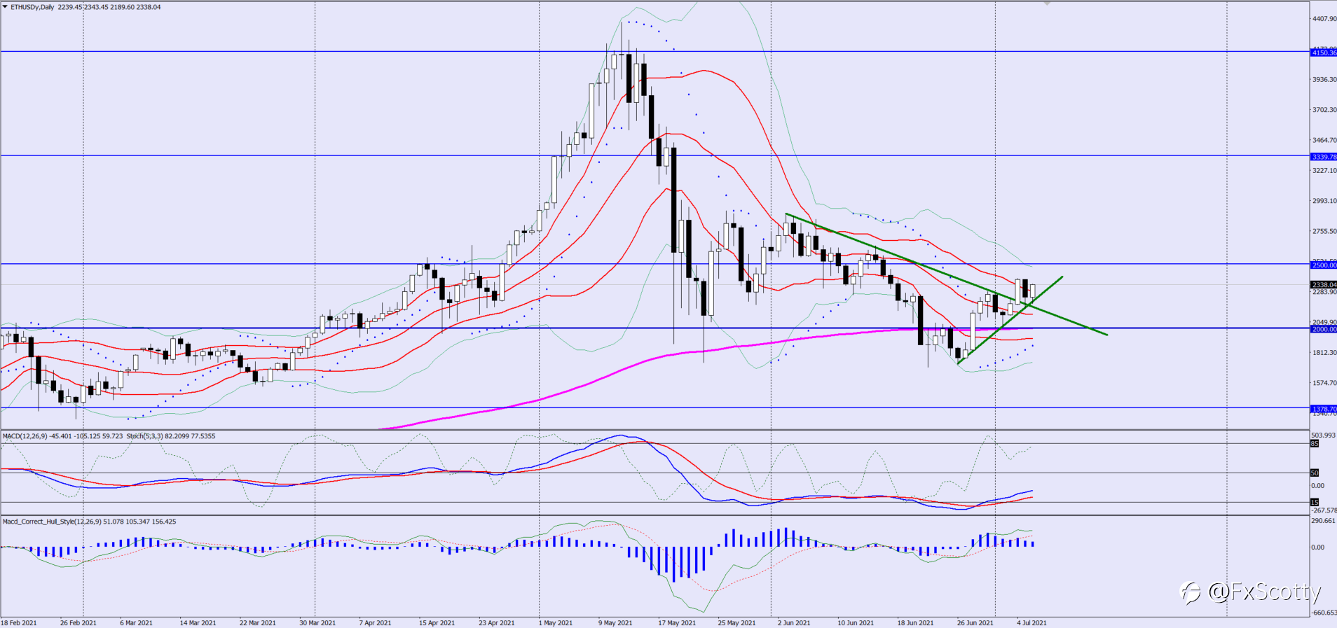 Ethereum Analysis (6th July 2021)