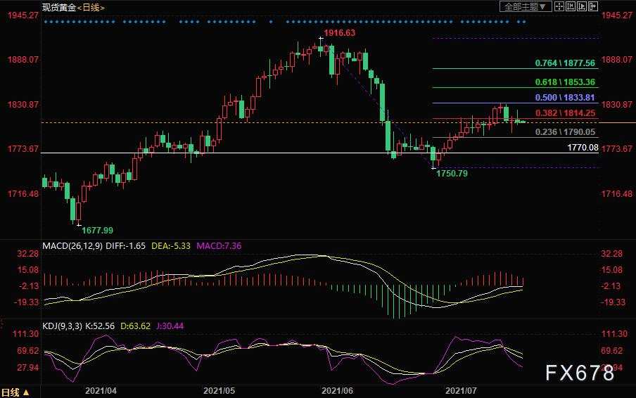 黄金交易提醒：美元收三个半月高位！多空焦灼金价渐趋横盘