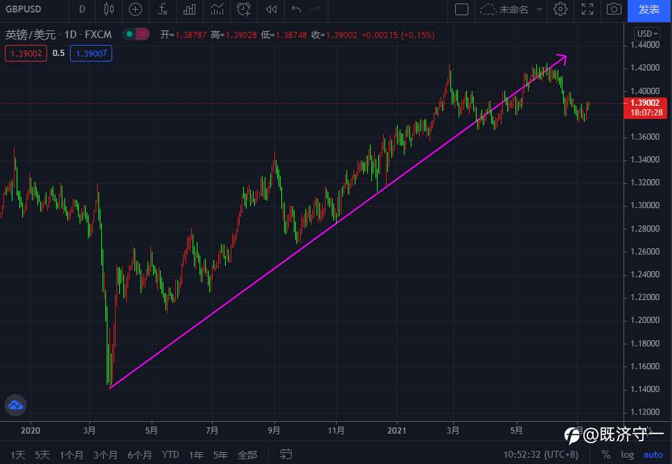 20210713英镑：反弹是为了更好的下跌吗！