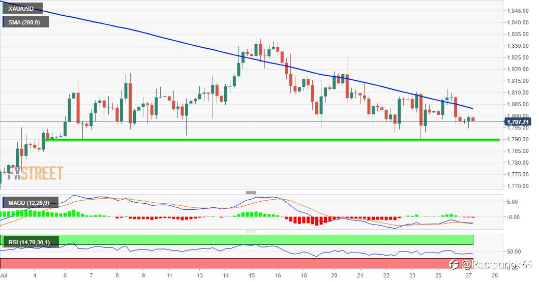 Perkiraan Harga Emas: XAU/USD Tidak Membuat Kemajuan Jelang FOMC Pada Hari Rabu