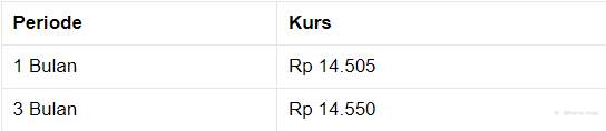 Penutupan Pasar: Rupiah Menguat ke Rp 14.480/US$