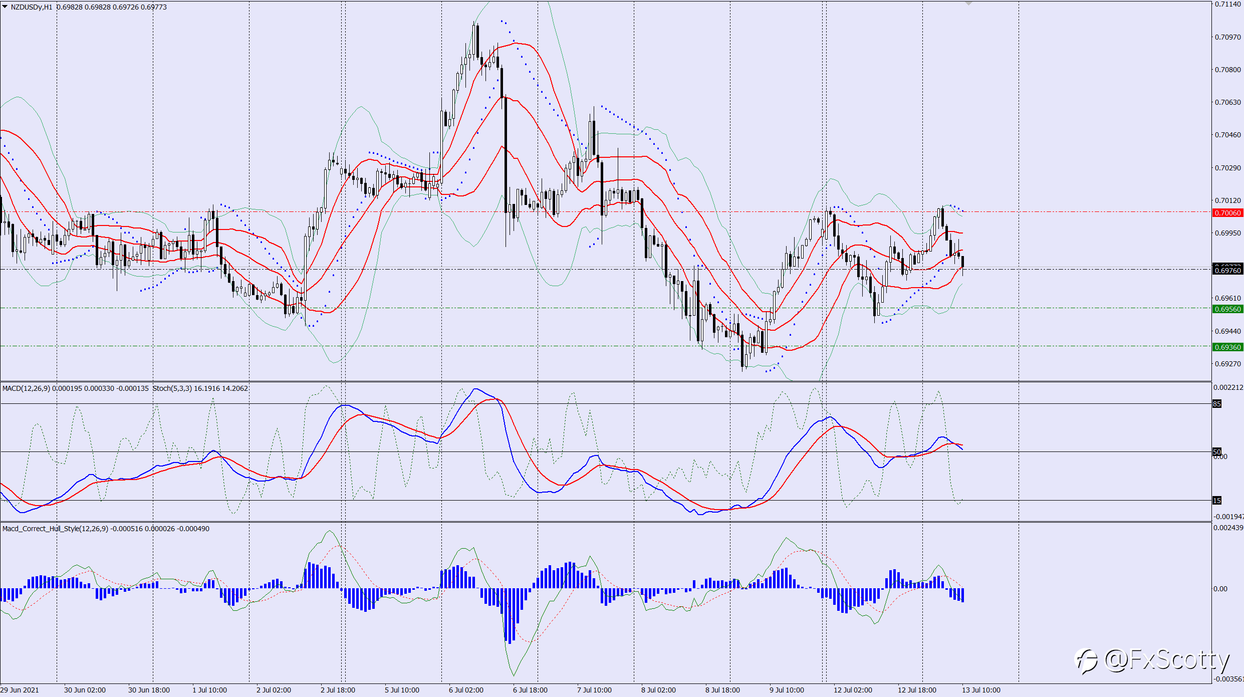 NZDUSD sell trade idea 13 07 2021