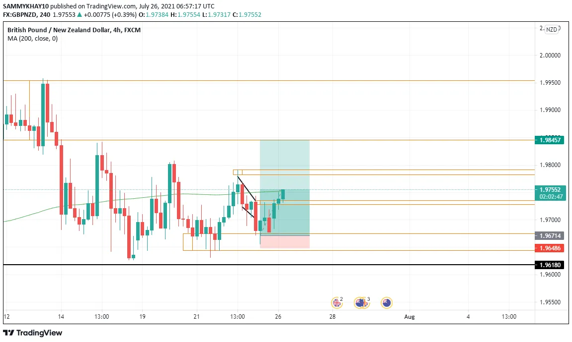 GBPNZD IN PROFITS