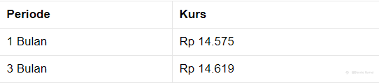 Pukul 13.00 WIB: Rupiah Belum Beranjak Dari Rp 14.525/US$