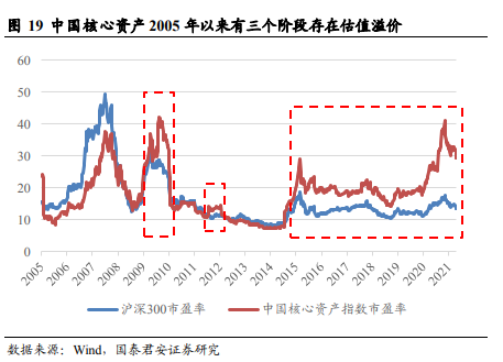 中国核心资产是否存在长期估值溢价?