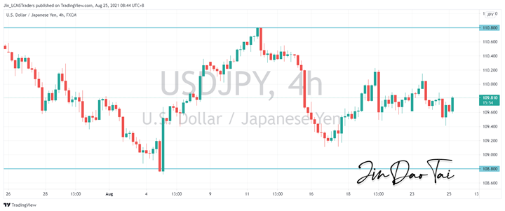 USD/JPY Outlook (25 August 2021)