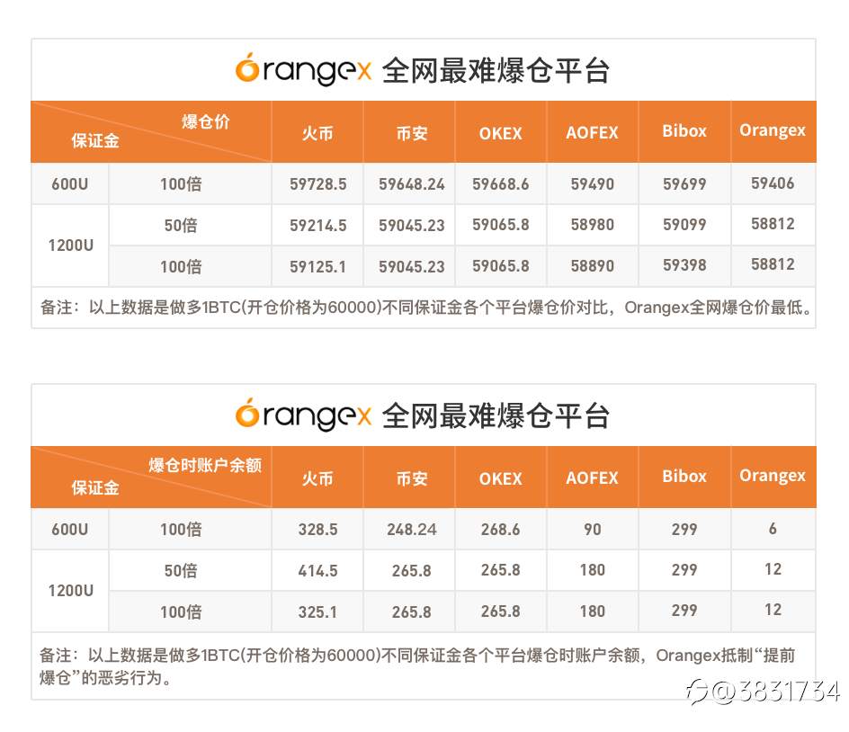 Orangex橙子交易所怎么样,多维度让你了解Orangex