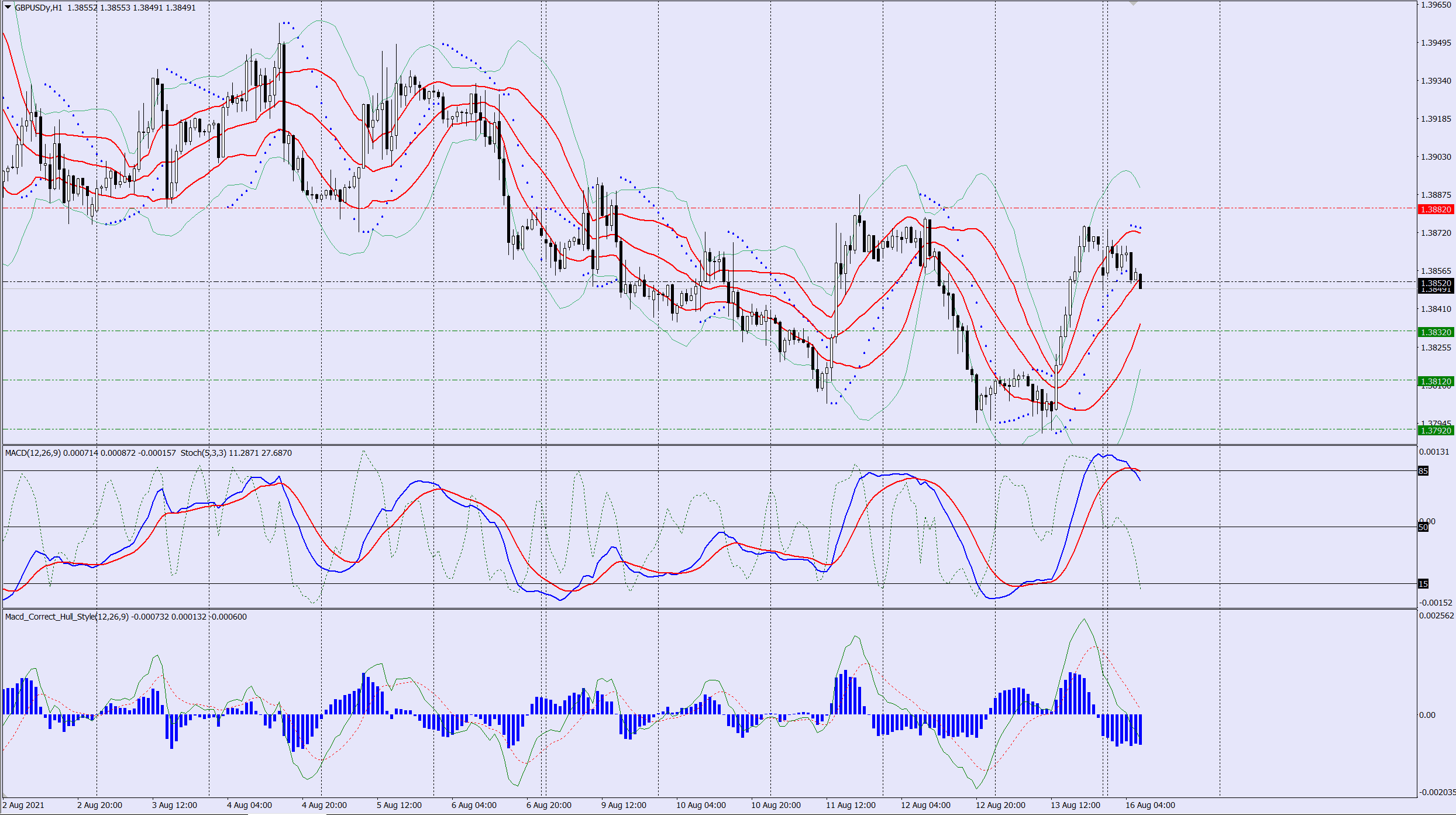 GBPUSD sell trade idae 16 08 2021