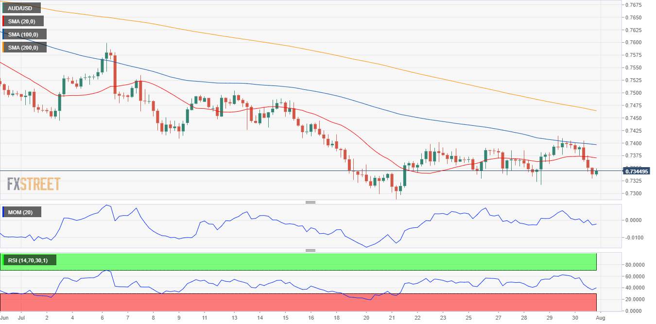 Perkiraan AUD/USD: Penurunan Lebih Lanjut Masih Mungkin di Tengah Pelemahan AUD secara Intrinsik