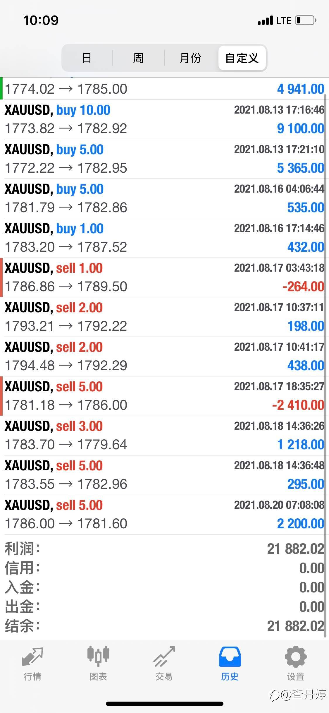 XAUUSD一周复盘