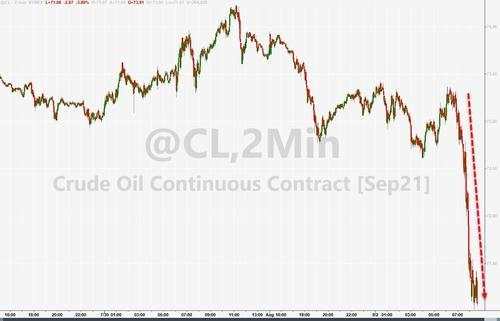 担心疫情影响需求和OPEC+增产,国际油价深跌4%