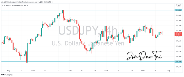 USD/JPY Outlook (31 August 2021)