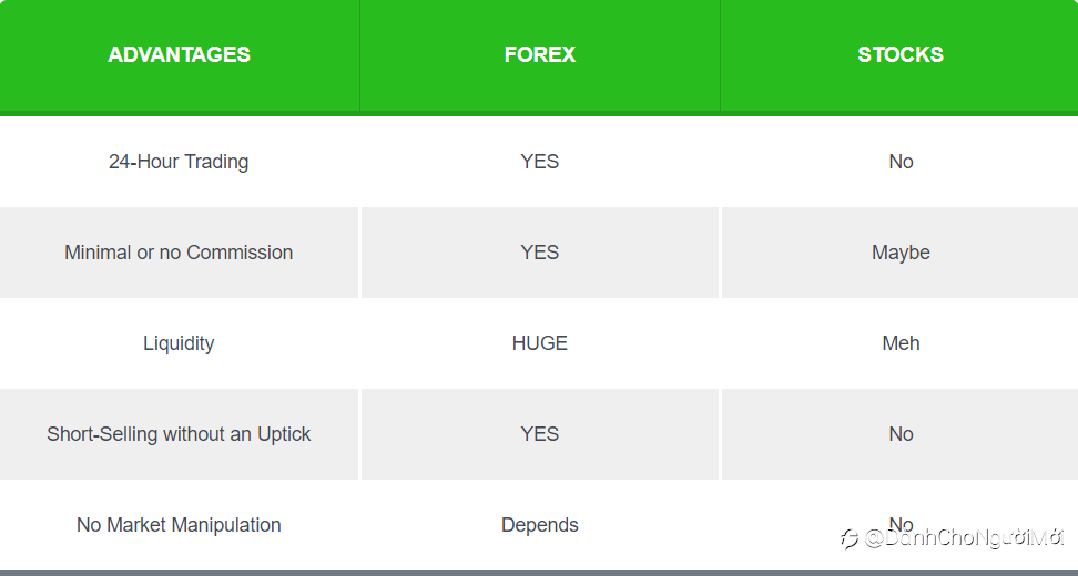 Tại sao nên giao dịch Forex: Forex so với cổ phiếu