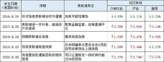 历年全球央行年会释放了什么信号？对金融市场有何影响？