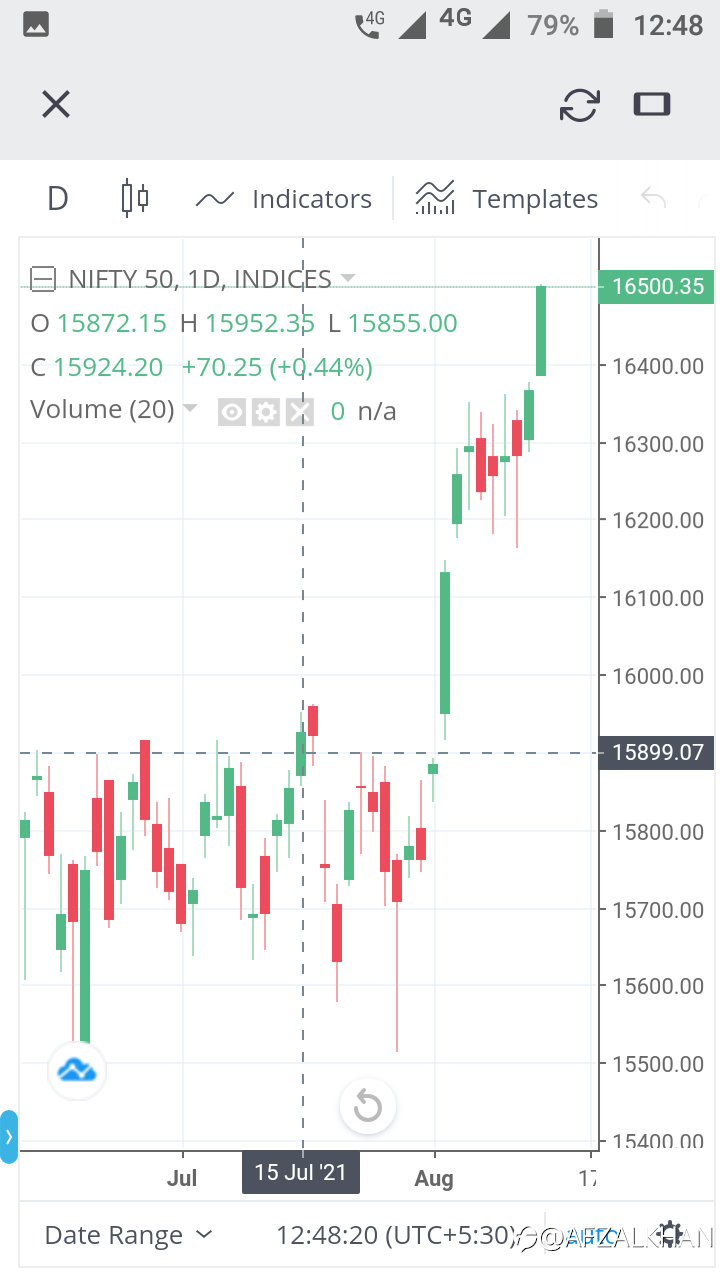 Predicted One month back...Hit 16000 and then second 16500 target on Nifty . Most analysts , banks etc were bearish.