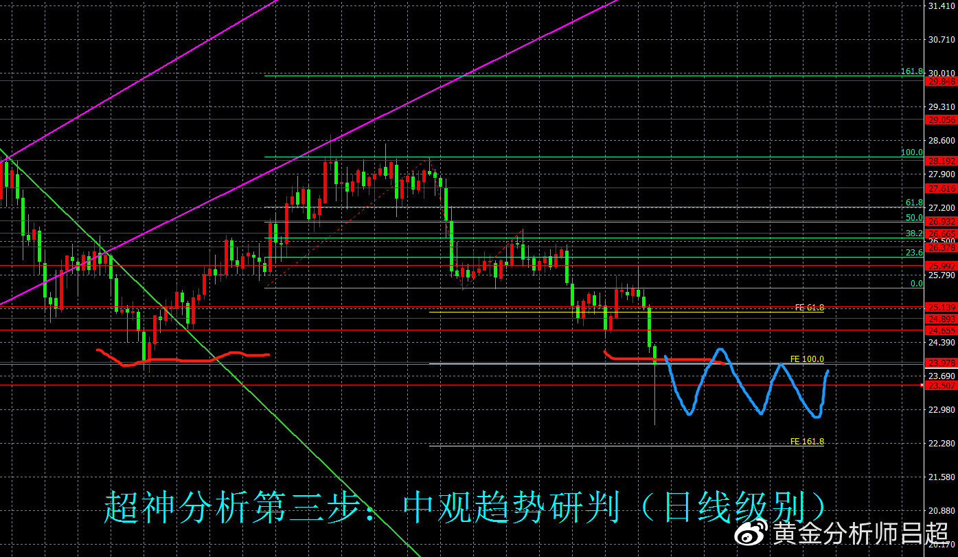 8月9日(周一)国际白银市场综合研判