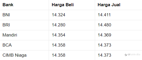 Penutupan Pasar: Rupiah Melemah ke Rp 14.350/US$