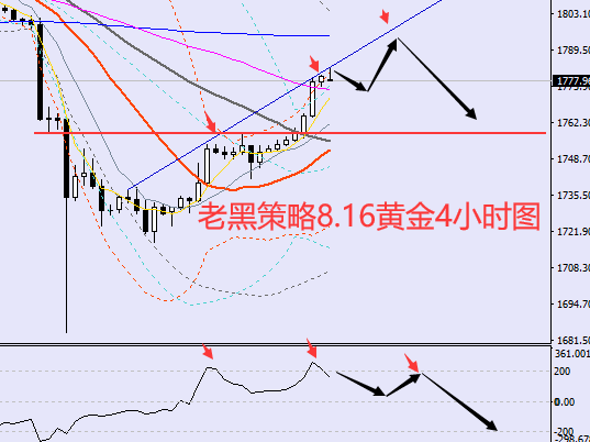 老黑策略:8.16黄金分析策略
