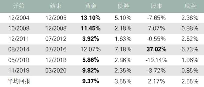 中国公募FoF为何投资黄金
