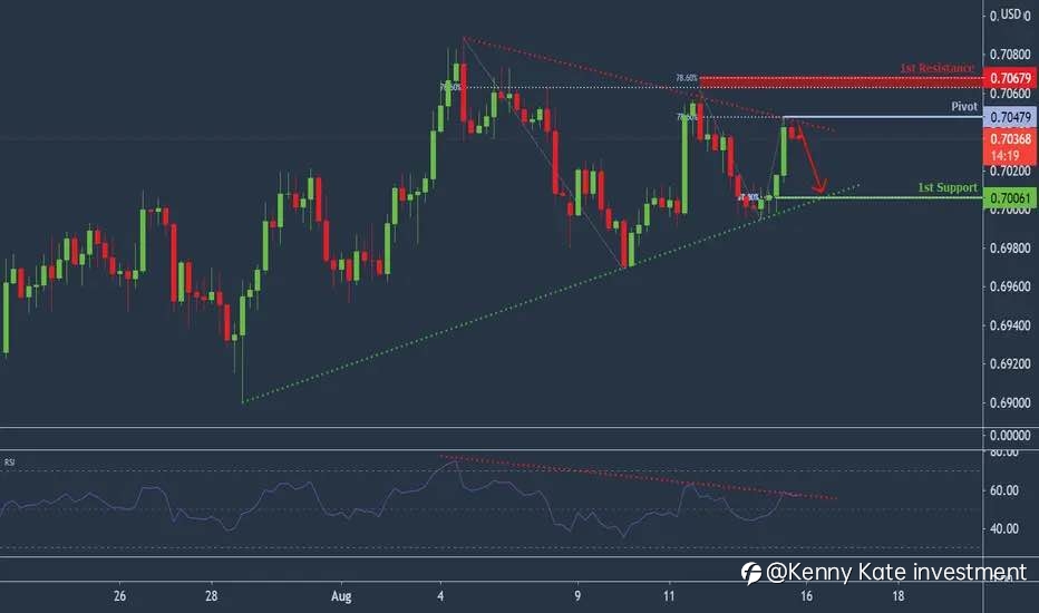 NZD/USD technical analysis(16/08/2021)