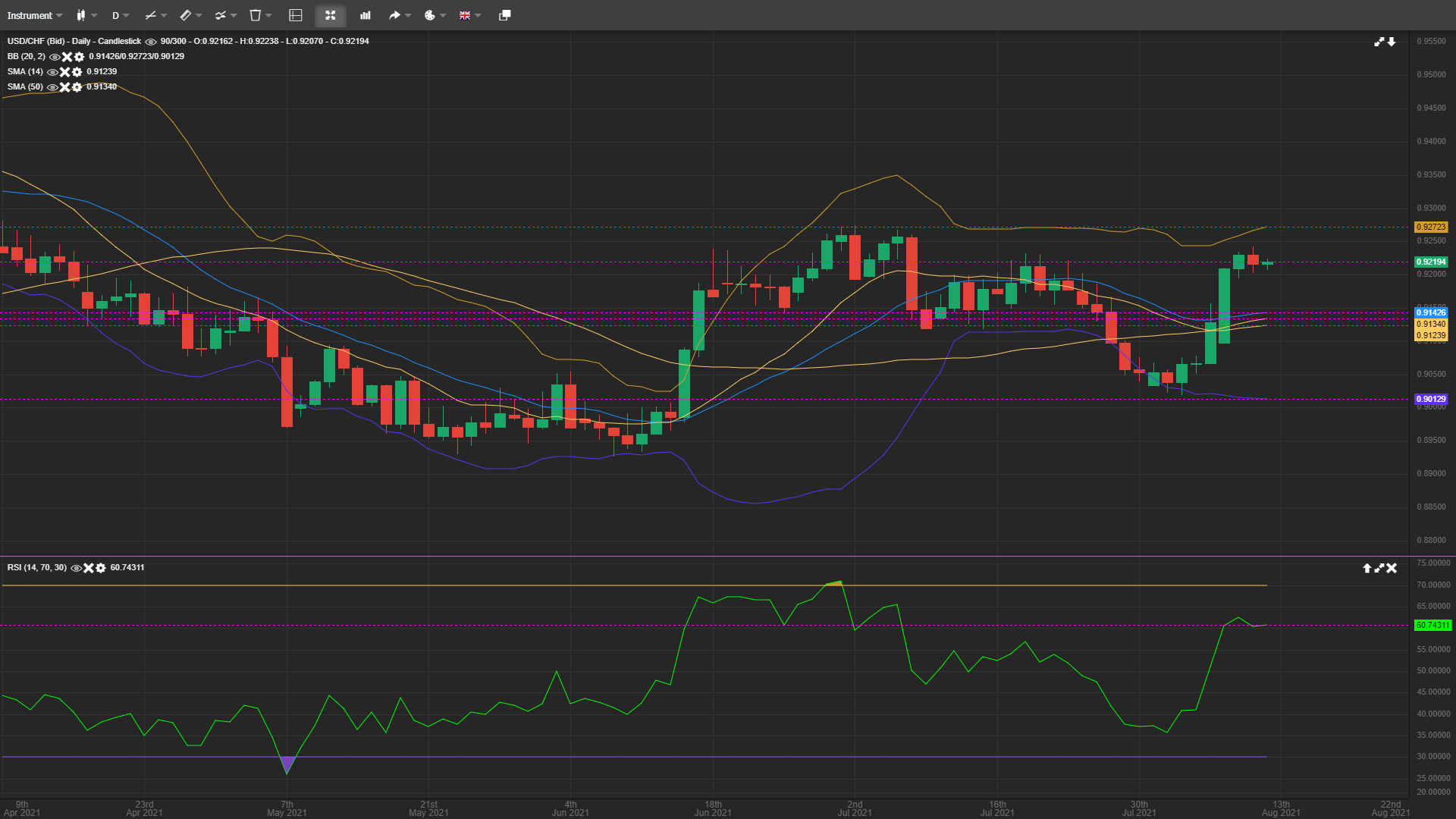 USD/CHF Hints At a Two-Way Movement – Brings Opportunities on Both Sides