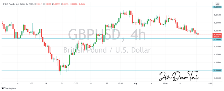 GBP/USD Outlook (11 August 2021)