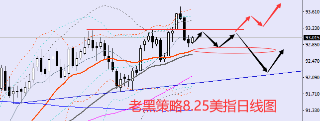 老黑策略:8.25外汇分析策略