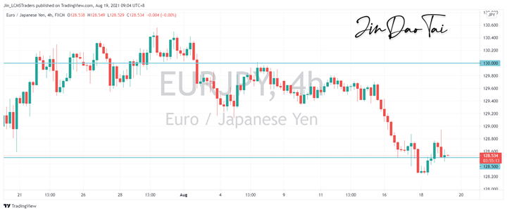 EUR/JPY Outlook (19 August 2021)