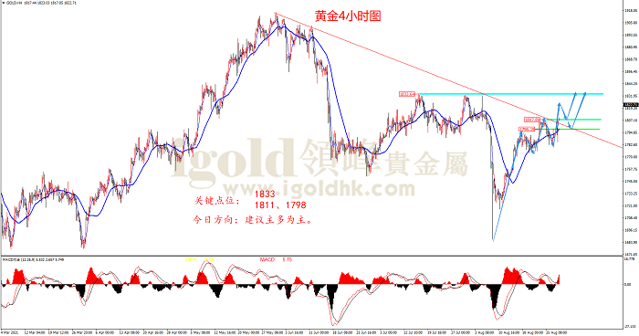 【日内策略】鲍威尔非鹰派发言 黄金大幅攀升