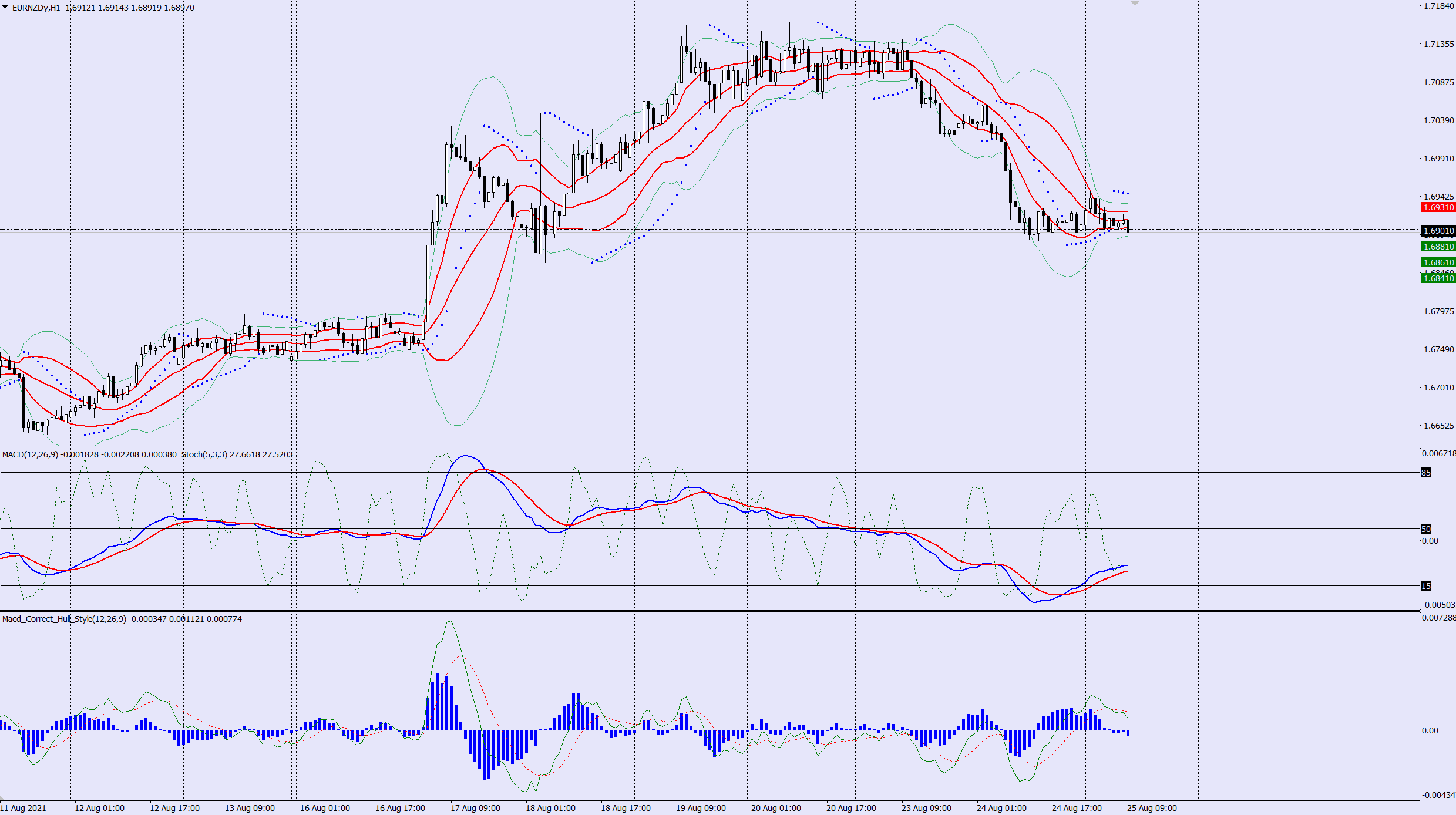 EURNZD sell trade idea 25 08 2021