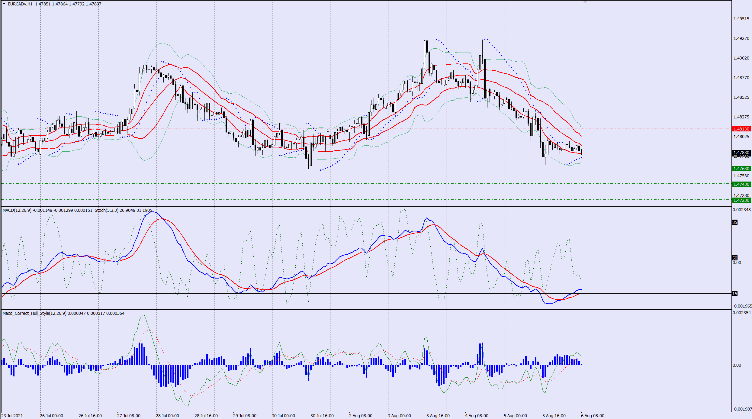 EURCAD sell trade idea 06 08 2021