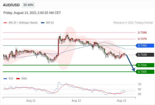 每日分析|8/13 Trading Central 技术点评