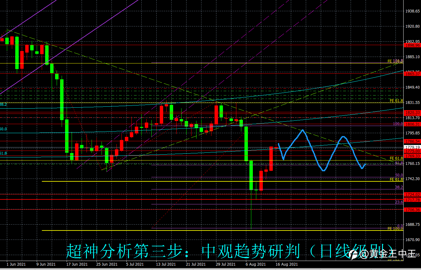 (黄金分析师吕超)金市多空分歧凸显,本周金价或呈震荡格局