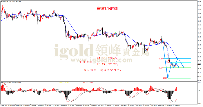 【日内策略】美联储再提退出QE 黄金反弹承压