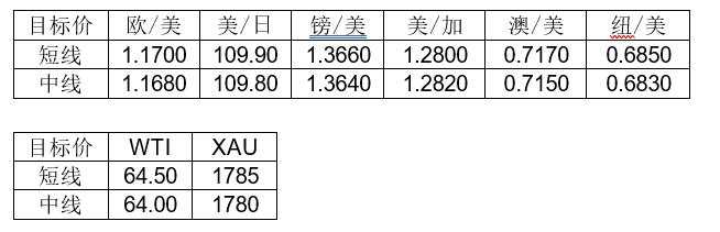 MultiBank大通金融快讯|美元整体仍为多方结构，但非美货币短线负乖离已较大